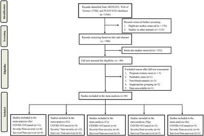 Circulating trace elements status in COVID-19 disease: A meta-analysis